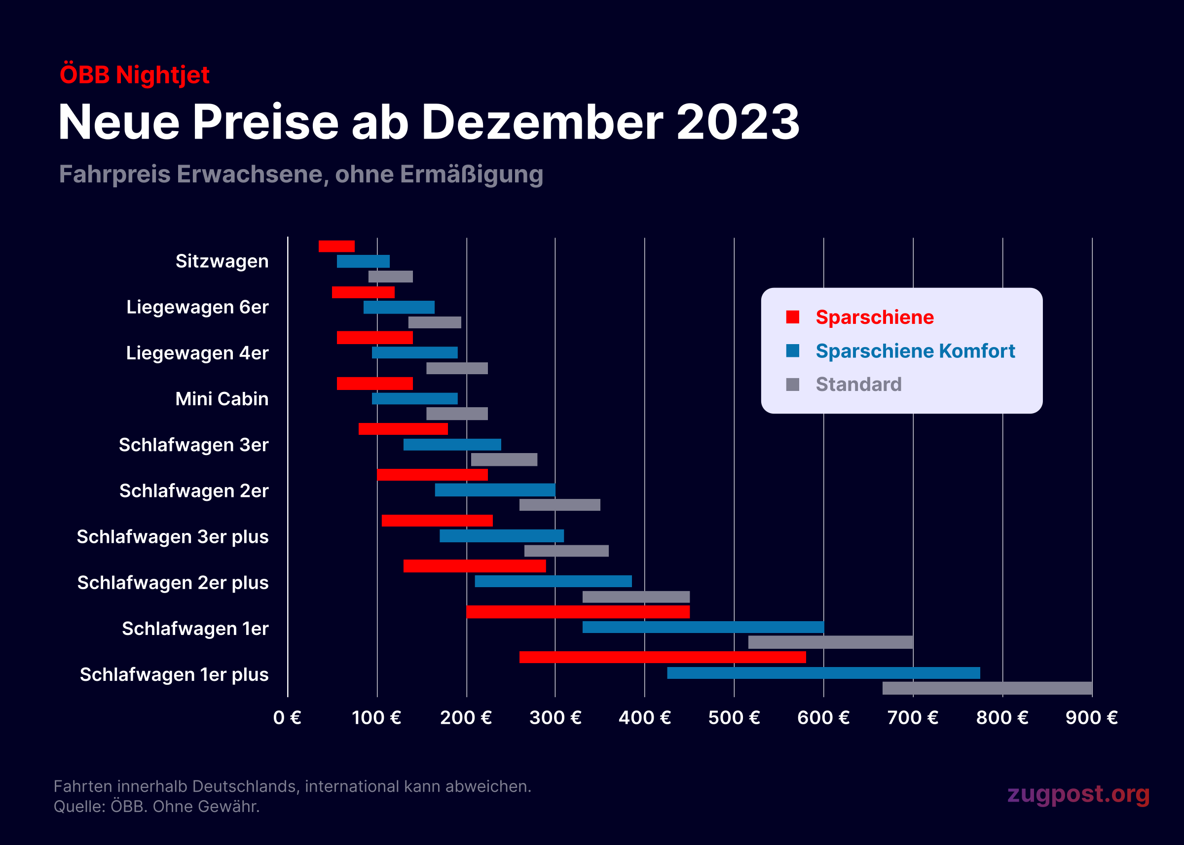 ÖBB Nightjet: Neue Preise ab Dezember 2023 – Fahrpreis Erwachsene, ohne Ermäßigung