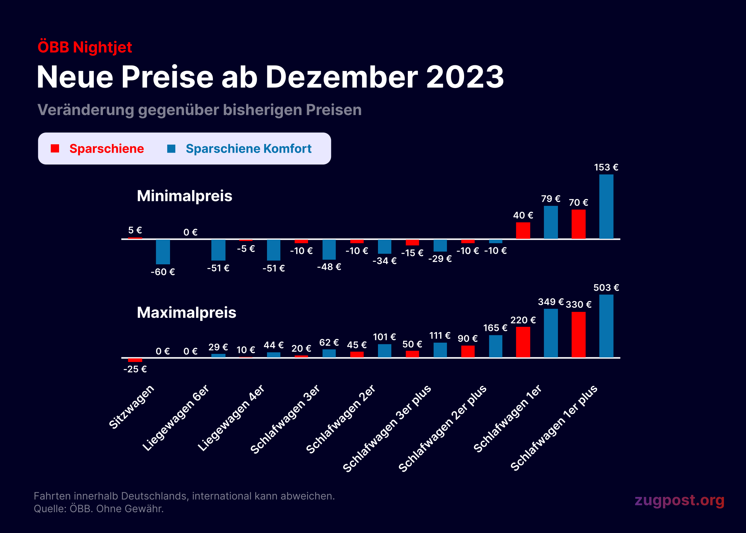 ÖBB Nightjet: Neue Preise ab Dezember 2023 – Veränderung gegenüber bisherigen Preisen