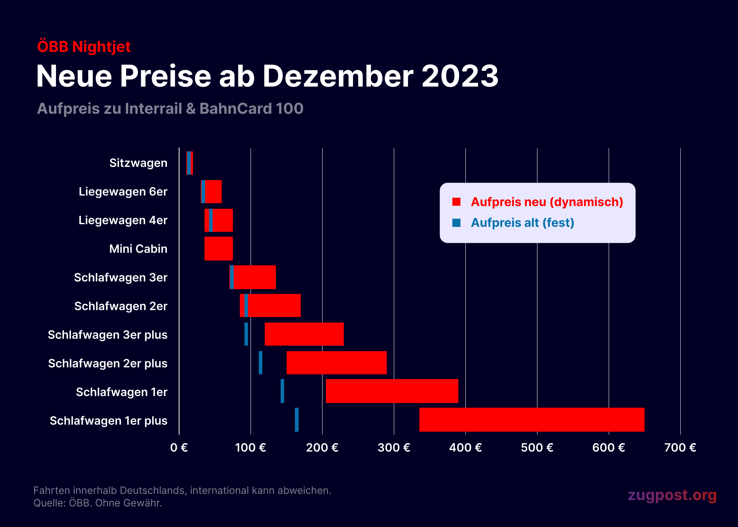 ÖBB Nightjet: Neue Preise ab Dezember 2023 – Aufpreis zu Interrail & BahnCard 100